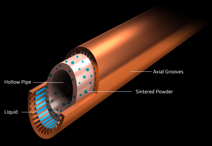 Тепловая трубка. Аксиальные тепловые трубы. Теплопроводящие трубки. Тепловая трубка в разрезе. Тепловая труба в разрезе.