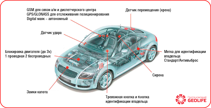 Функции машины. Число датчиков автономного автомобиля.